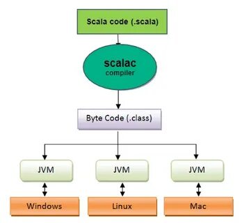 Java environment 7