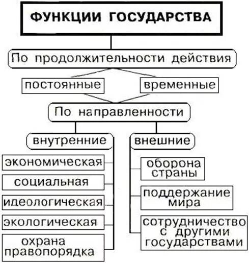 Функции государства это основные направления деятельности. Классификация функций государства схема. Основные внутренние функции государства схема. Внутренние функции государства понятие. Функции государства таблица схема.