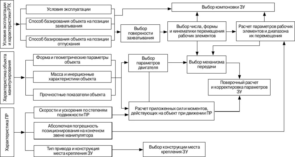 Исходные данные для проектирования здания. Последовательность проектирования здания. сбор исходных данных для проектирования. погрешность позиционирования робота. исходные данные для проектирования.