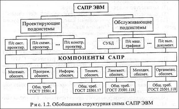 Систем 4 состав. Структурная схема сапр тп. схема классификации сапр. основные принципы построения сапр в машиностроении. схема проектирующей подсистемы сапр.