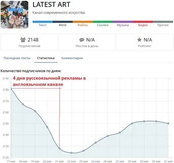 Статистика постов