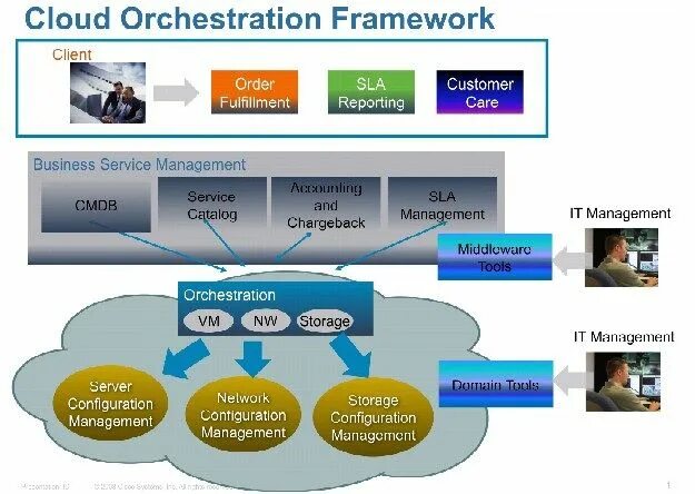 Framework client. Orchestration. client middleware server. оркестратор микросервисов. data orchestration.