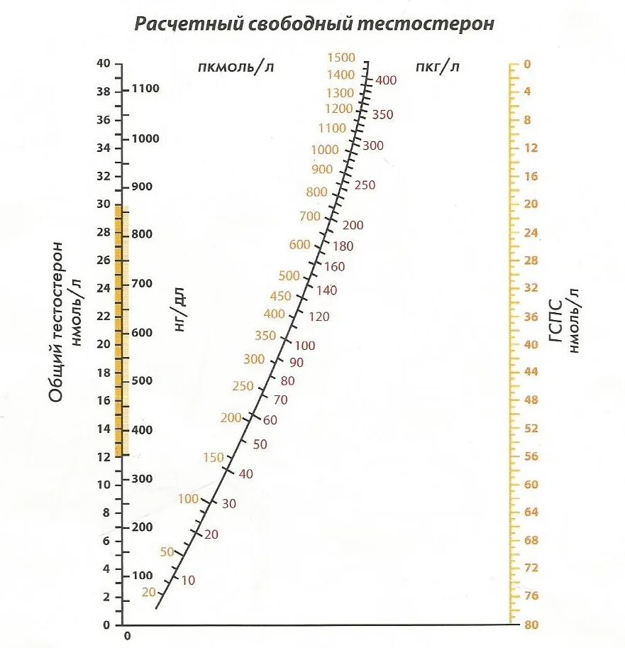 Номограмма расчета свободного тестостерона. Таблица расчета свободного тестостерона. Свободный тестостерон 15 ПГ/мл у мужчин. Таблица определения свободного тестостерона. Калькулятор пг мл