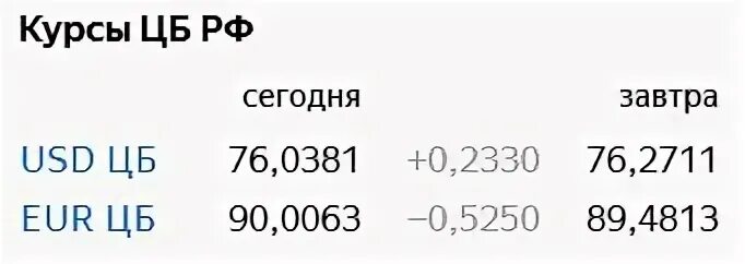 Сколько 850 долларов в рублях. Евро минус. 97 евро в рублях. 3300 долларов в рублях. доллар 68 87 евро 74 59.
