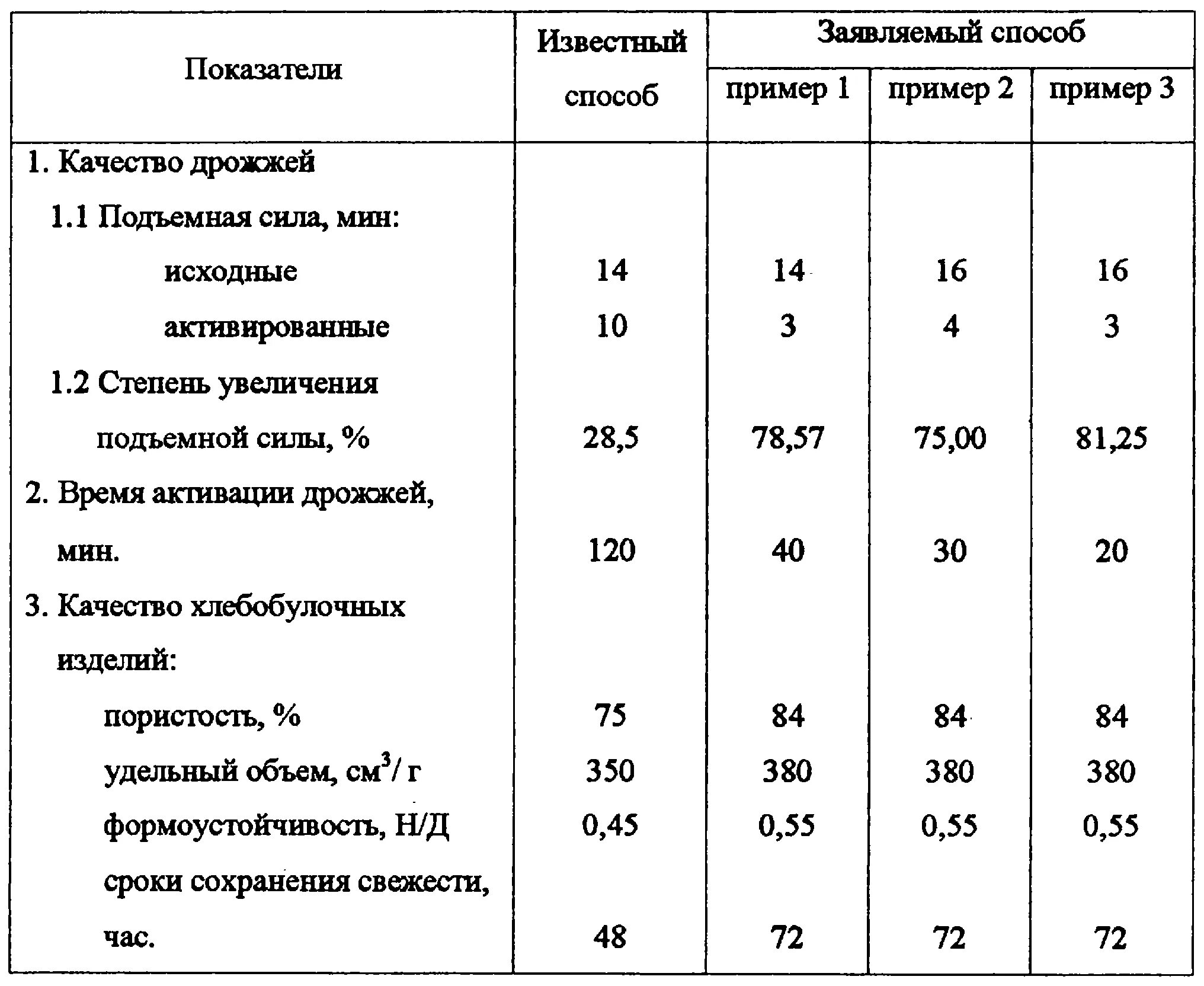 Сколько надо прессованных дрожжей. Соотношение сухих и прессованных дрожжей таблица. Таблица пропорций сухих дрожжей и живых. Какое соотношение прессованных дрожжей к сухим дрожжам таблица. Таблица сухие дрожжи и живые.