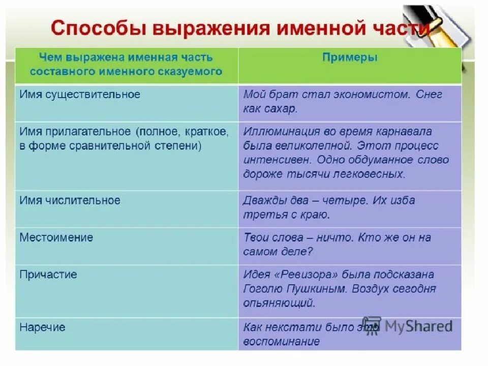 Чем выражено слово было в предложении. Способы выражения именной части сказуемого. Способы выражения именной части составного сказуемого. Способы выражения именной части сказуемого с примерами. Прилагательное в именной части сказуемого.