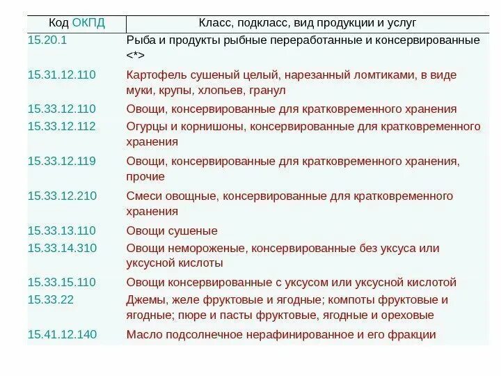 Код ОКПД. Коды ОКПД. Вид деятельности по ОКПД. Классификация по ОКПД..