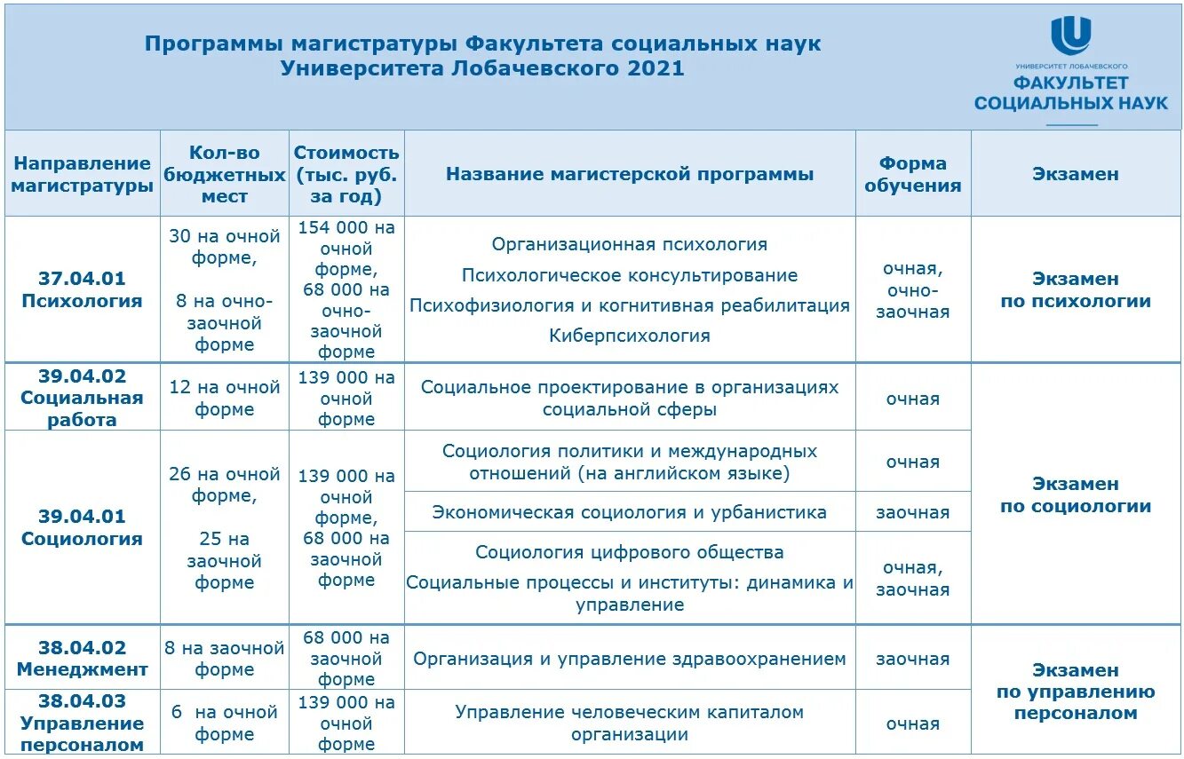 Университет им Лобачевского. ННГУ Факультет социальных наук. Очно-заочное магистратур. Лобачевский университет факультеты.