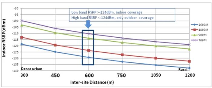 Как улучшить rsrp. RSRP LTE таблица. Показатели RSRP. LTE RSRP. RSRP, ДБМ.