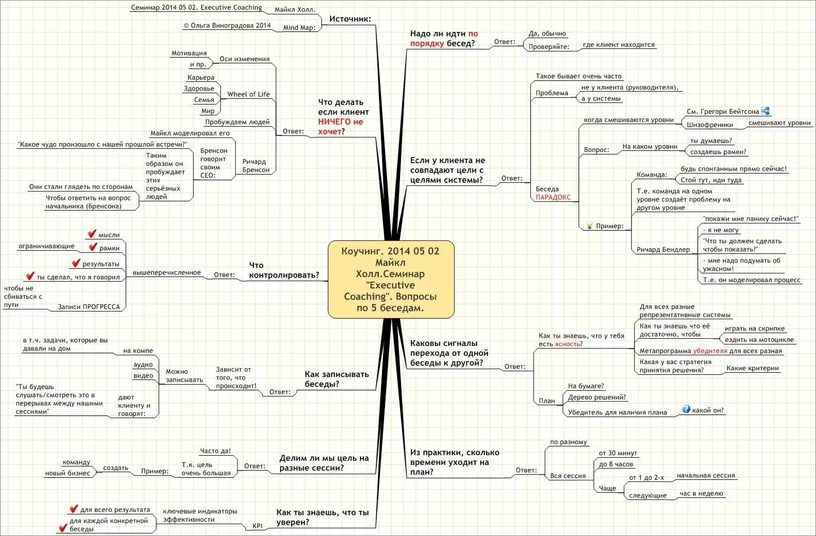 Когда выйдет 2.1 хср. Структура коуч сессии. Структура коучинг сессии. Коуч сессия пример. Схема коуч сессии.