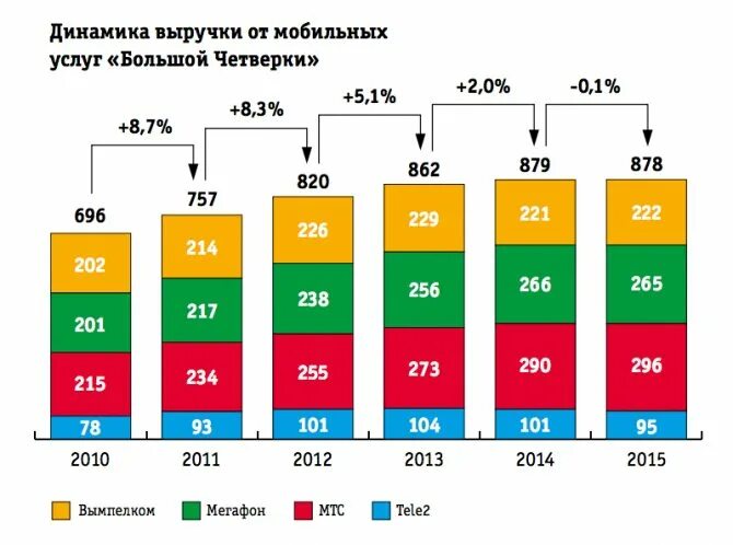 Сравнение мобильных операторов. Операторы Сотовые доходы. Рынок мобильных операторов. Выручка операторов сотовой связи. Ранок мобтльной связи в Росии.