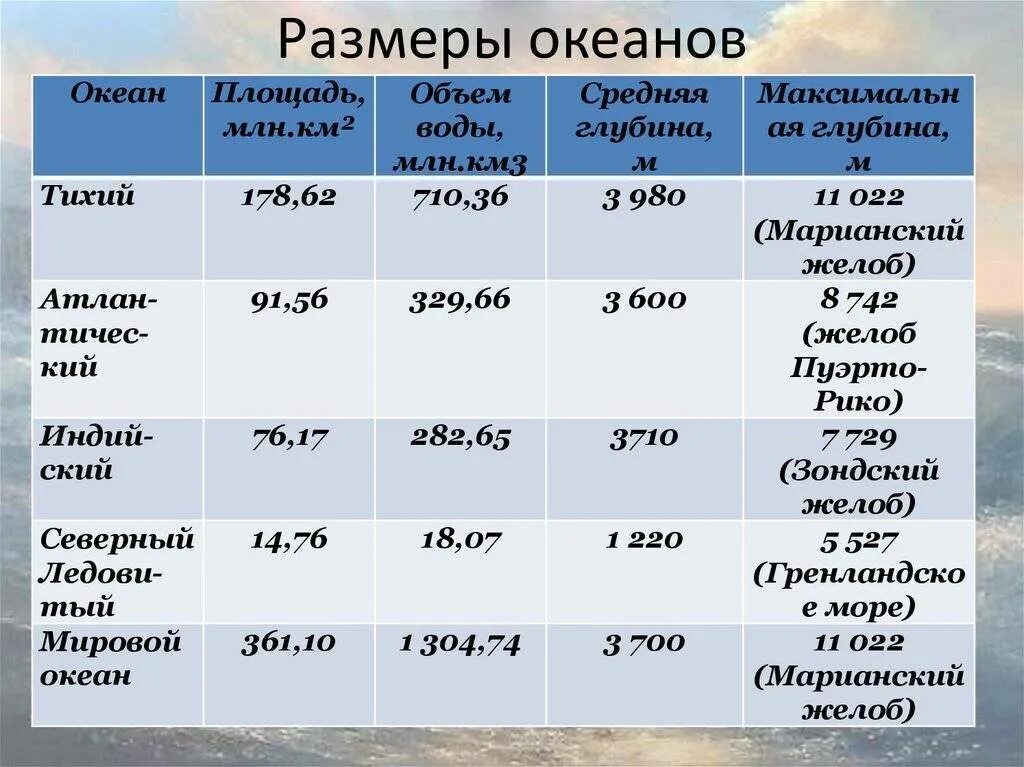 Какой из бассейнов занимает большую площадь. Размеры океанов. площадь всех океанов. размеры мирового океана. площади океанов таблица.