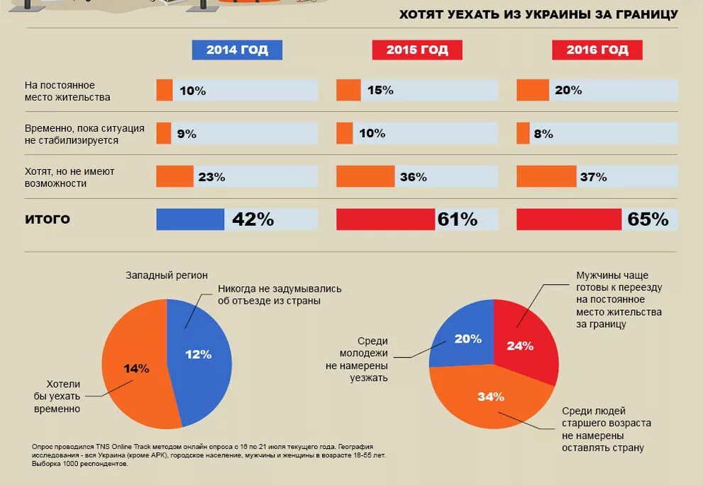 Эмиграция из Украины. Миграция в Украину из России. Миграция украинцев в Россию. Миграция в России инфографика.