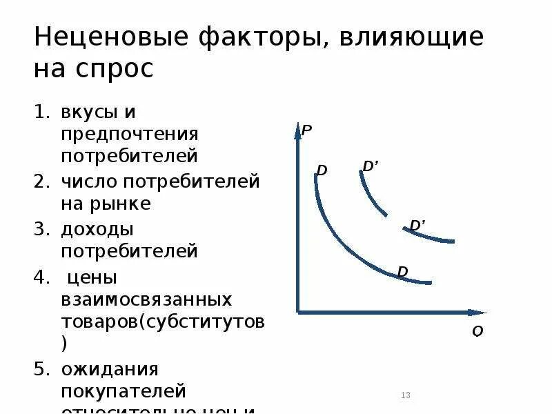 Что влияет на спрос обществознание. Число потребителей неценовые факторы спроса. Факторы производства спроса ценовые и неценовые. Ценовые и неценовые факторы спроса и предложения. Ценовые факторы воздействующие на спрос.