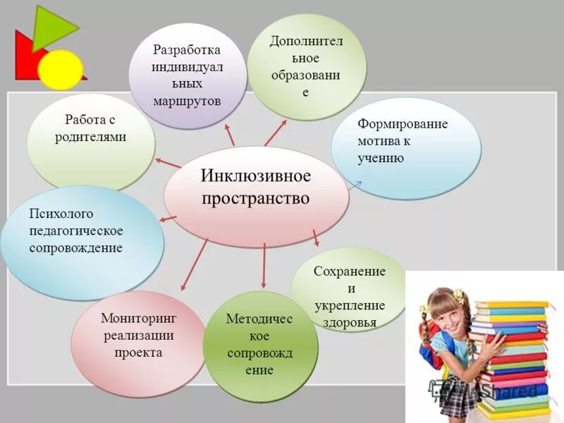 Инклюзивное образование. Инклюзия схема. Кластер инклюзивное образование. Модель инклюзивного образования в детском саду. Модели инклюзивного образования детей