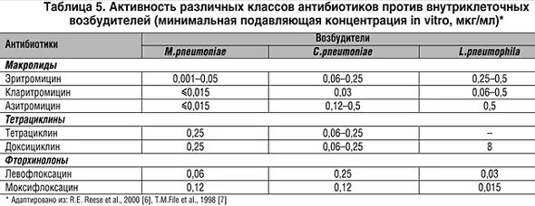 Антибиотик лечащий коклюш. Макролиды при микоплазменной пневмонии. Антибиотики при микоплазме пневмонии. Макролиды при пневмонии у детей. Антибиотики макролиды при пневмонии у детей.