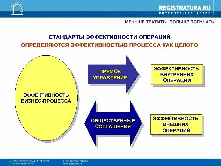 Оценка эффективности управления затратами. Стандарты эффективности. Стандарт - оценка эффективности бизнес-процессов. Оценка эффективности бизнес операции. Процессная эффективность.