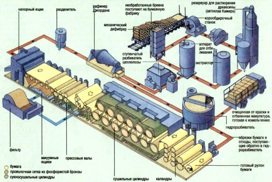 Количество линии производства. Технологическая схема производства картона. Схема производства сульфатной целлюлозы. Схема технологического процесса целлюлозно-бумажного производства. Технологическая схема переработки макулатуры.
