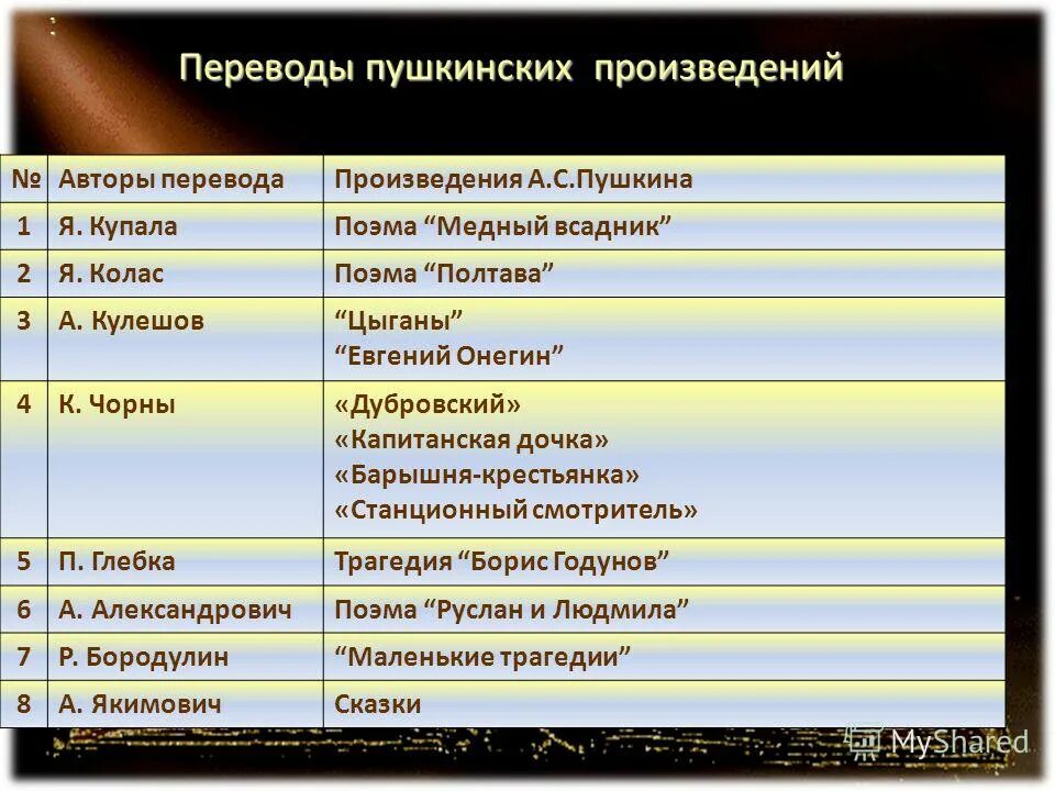 Русские переводы произведений. Переведены произведения Пушкина. Пушкин Жанры произведений. Произведения Пушкина для презентации. Переводы Пушкина.