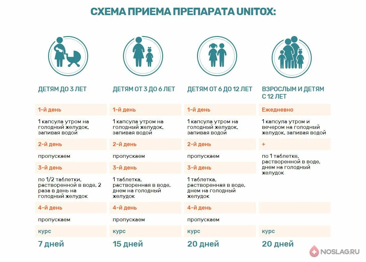 Пить антибиотики на голодный желудок. Unitox от паразитов. Таблетки на голодный желудок. Unitox таблетки. Клинистил.