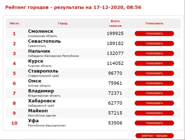 Рейтинг городов россии по населению 2024. Ставрополь рейтинг городов. Город России национальный выбор 2022. Город-России.РФ голосовать. Ставрополь в Топе городов России.