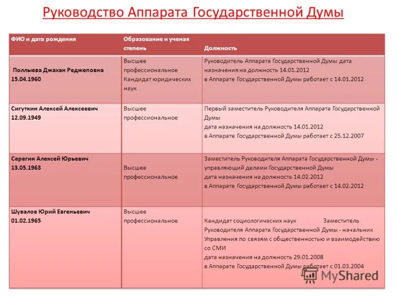 Аппарат государственной Думы. Структура аппарата государственной Думы РФ. Аппарат государственной Думы должности. Структура палаты государственной Думы.