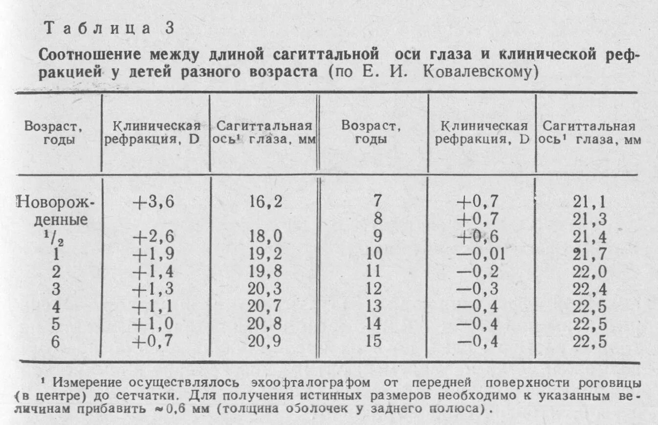 Норма гиперметропии у детей по возрасту таблица Таблица 1 Минимальные возрастные значения показателей аккомодации в но.