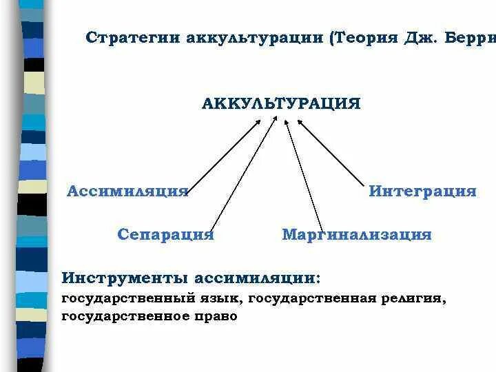 Интеграция и ассимиляция. Интеграция ассимиляция АККУЛЬТУРАЦИЯ. Основные стратегии аккультурации. Стратегии аккультурации Дж Берри. Ассимиляция интеграция сепарация маргинализация.