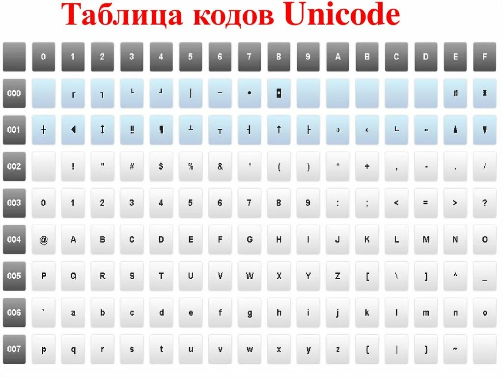 Таблица Unicode. Таблица символов Юникода. Юникид. Код юникод таблица.