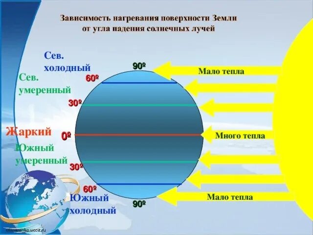 Распределение тепла на земле. Угол паденичмолнечных лучей. Распределение солнечных лучей на земле. Угол падения солнечных лучей.