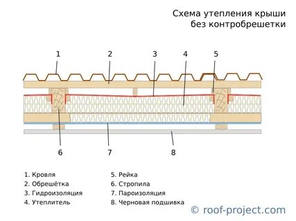 Утепленная крыша расценка