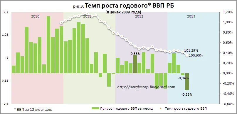 Ежегодные темпы роста ВВП. Темпы роста ВВП России. Годовой темп роста ВВП. Годовой рост ВВП это. Страны по темпам роста ввп