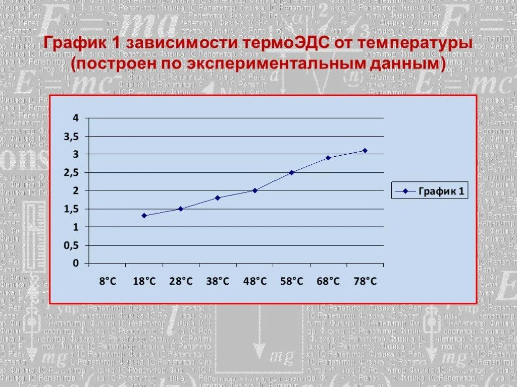 График зависимости ЭДС от температуры. Зависимость термоэдс от температуры. Зависимость термопары от температуры. График экспериментальной зависимости.