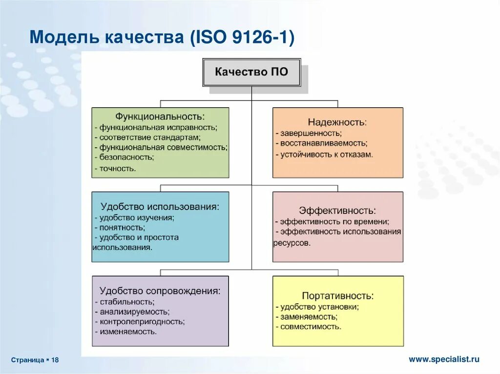 Качеством функциональностью и безопасностью. Модель качества ISO 9126. Модель качества программного обеспечения ISO 9126. Характеристики качества по по ISO 9126. Характеристики качества программного обеспечения (ISO 9126).