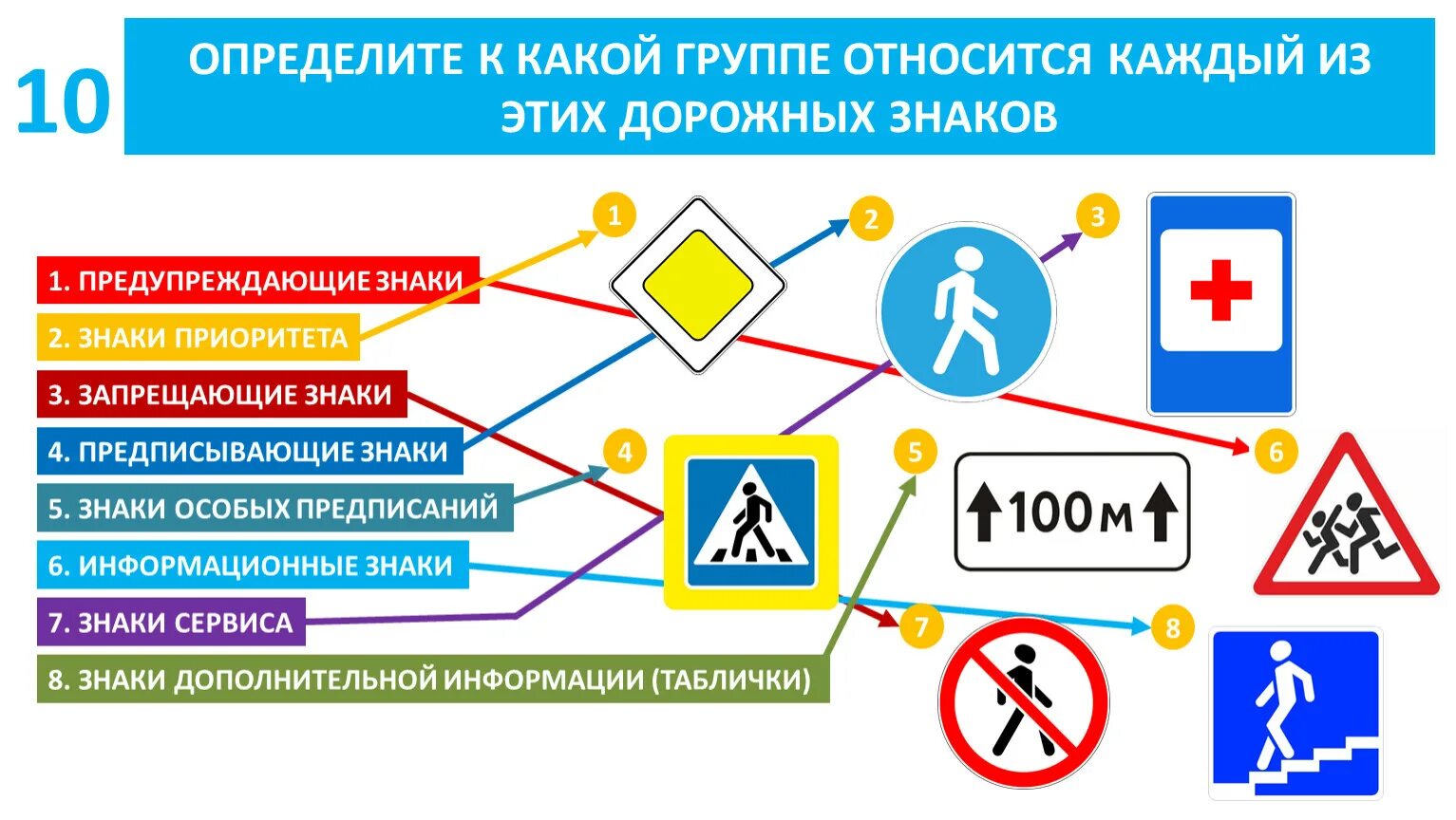 Дорожные знаки группы. Группы дорожных знаков 3 класс. 4 Группы знаков дорожного движения. 8 Групп дорожных знаков. 8 групп дорожных