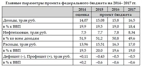 Размер ввп федеральном бюджете