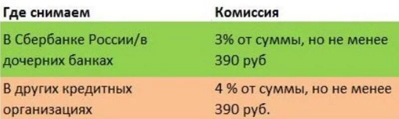 Процент за снятие наличных с кредитной. Процент за снятие наличных с кредитной карты Сбербанка. Кредитная карта снятие наличных Сбербанк. Проценты за снятие с кредитной карты Сбербанк. Процент снятия денег в сбербанке