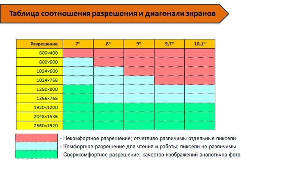 Диагональ экрана соотношение. Соотношение диагонали и разрешения экрана. Оптимальное разрешение и диагональ. Разрешение дисплея. Разрешения дисплея таблица.