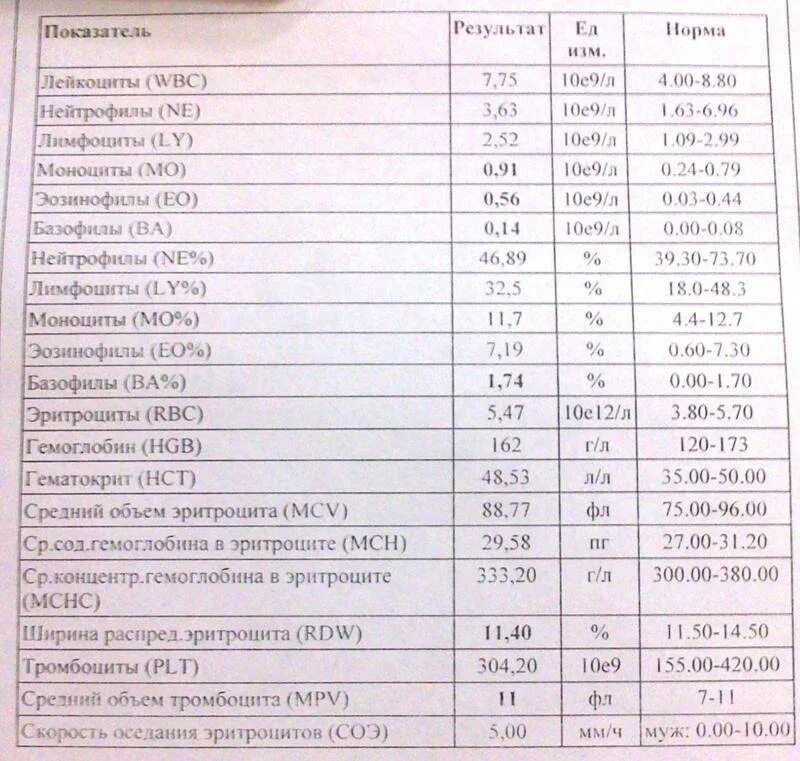 Когда можно сдавать общий анализ крови. Клинический анализ крови показатели нормы. Показатели анализатора крови расшифровка. Клинический анализ крови расшифровка норма таблица. Общий анализ крови показатели нормы для женщин.