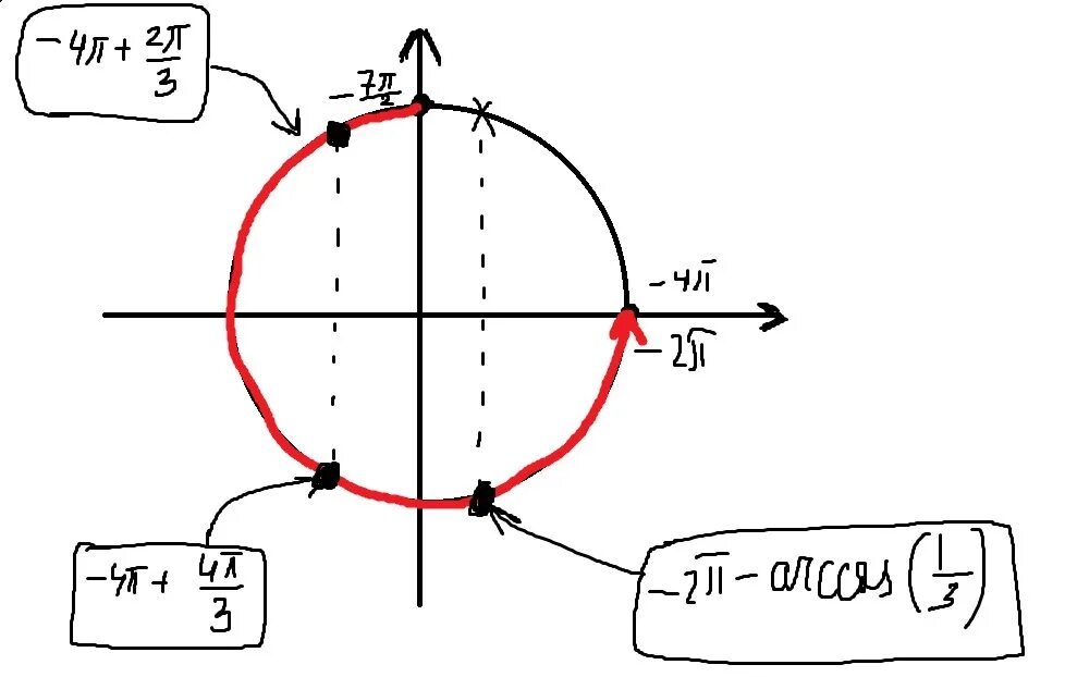 Sin 3п/2. Sin п/3. 2п/3. 3п/2<x<2п.