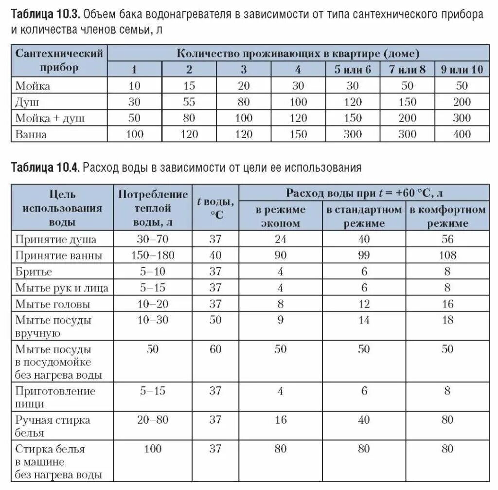 Таблица потребления горячей воды для проточного водонагревателя. Как посчитать ёмкость водонагревателя. Объем водонагревателя таблица. Расчет бойлера горячей воды.