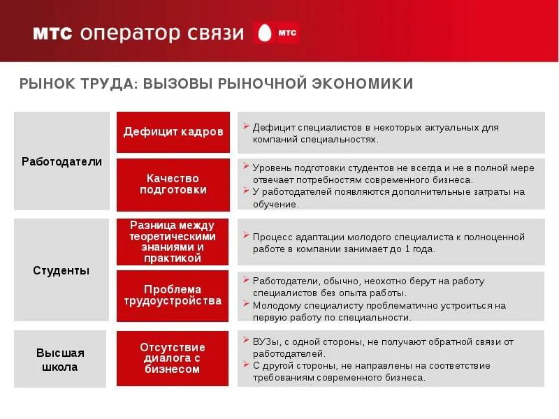 Задачей компании в связи с. МТС презентация. Структура МТС. Задачи компании МТС. Продукты компании МТС.