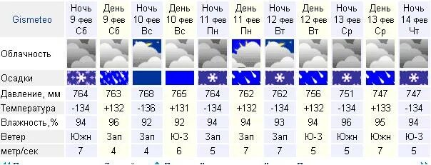 Погода в сасово на неделю гисметео. Гисметео Великие Луки. Гисметео Тирасполь. Погода в Кыштыме. Гисметео Обнинск.