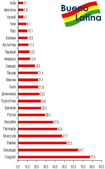 преступность в латинской америке