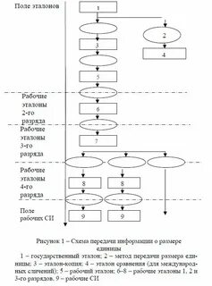 Схема передачи единиц измерения