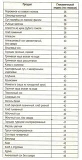 Таблица без сахара