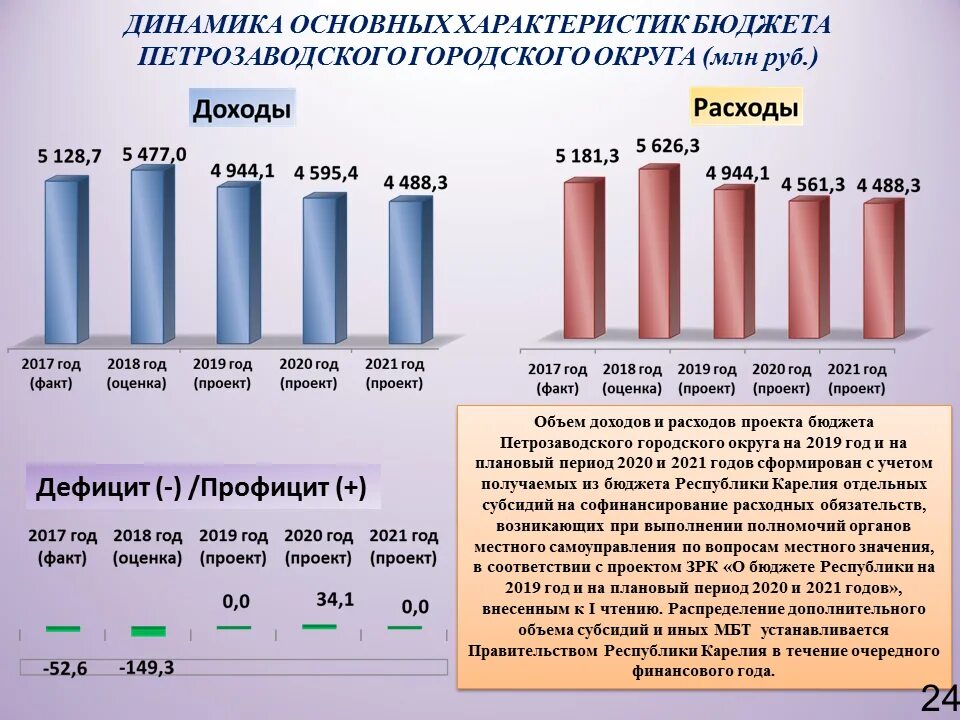 объем бюджета города