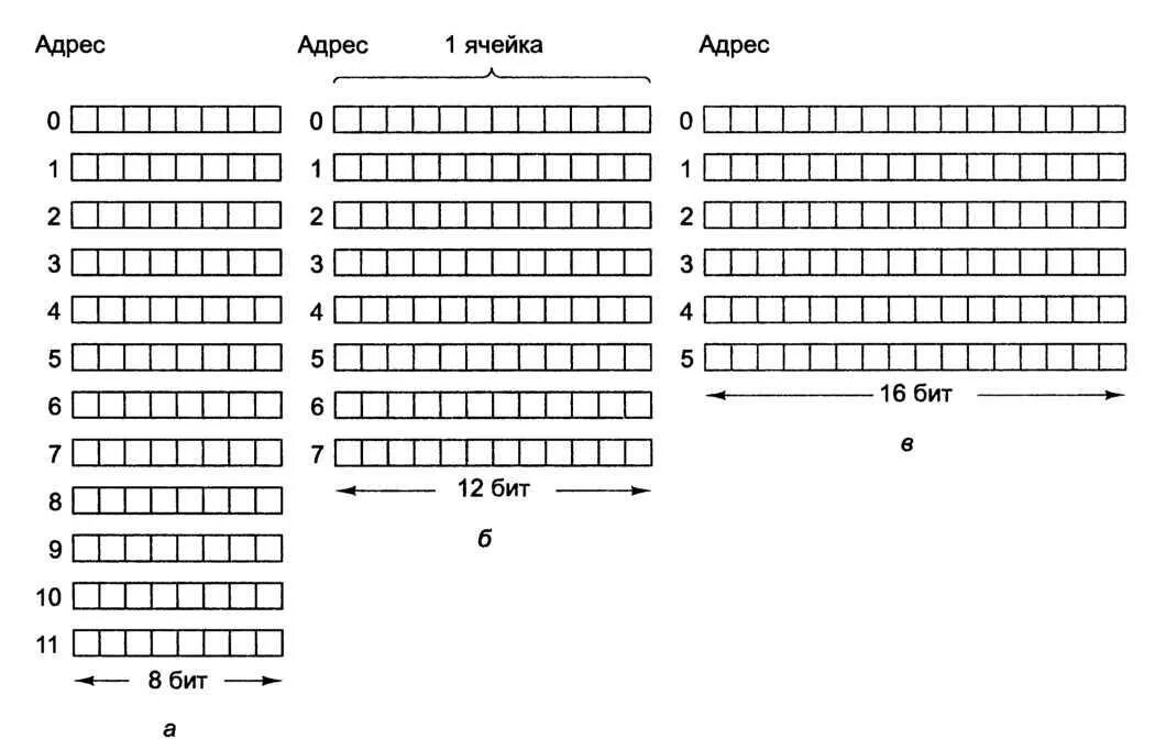 Номер ячейки оперативной памяти. Схема ячейки памяти на 1 бит. Ячейки памяти ЭВМ. Адресация ячеек памяти ЭВМ. Ячейка оперативной памяти это.