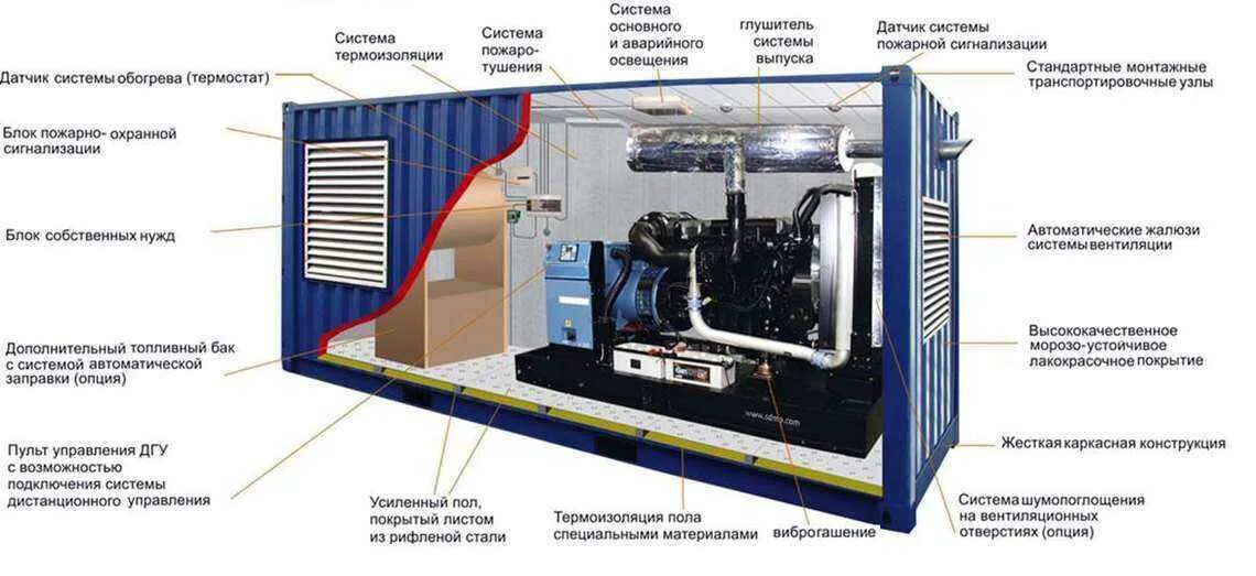 Ошибка дгу. Дгу дизель генераторная 100квт. блок контейнер с аварийной дэс 160 квт. схема передвижной электростанции дэс 200 квт. дизель генератор дгу 100кв чертеж.