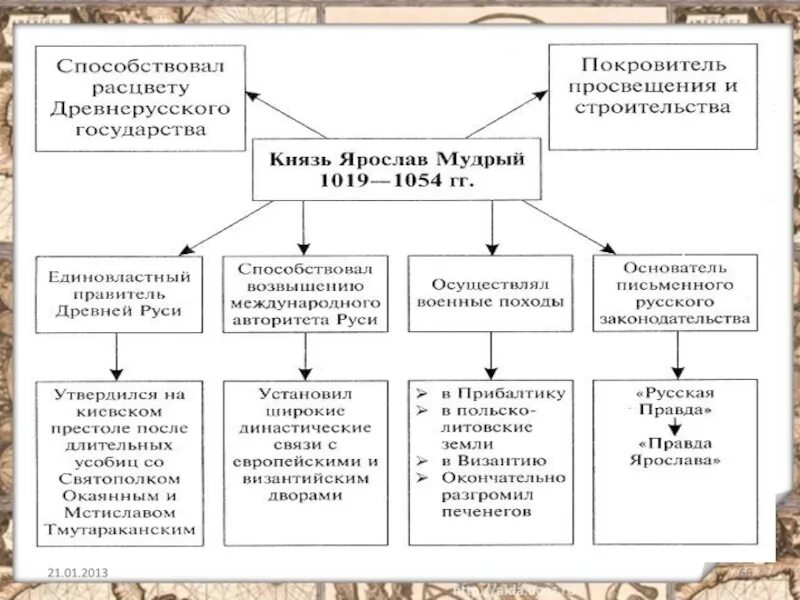 Династические браки при Ярославе мудром таблица. Внутренняя политика киевского князя 1019 1054 картинки